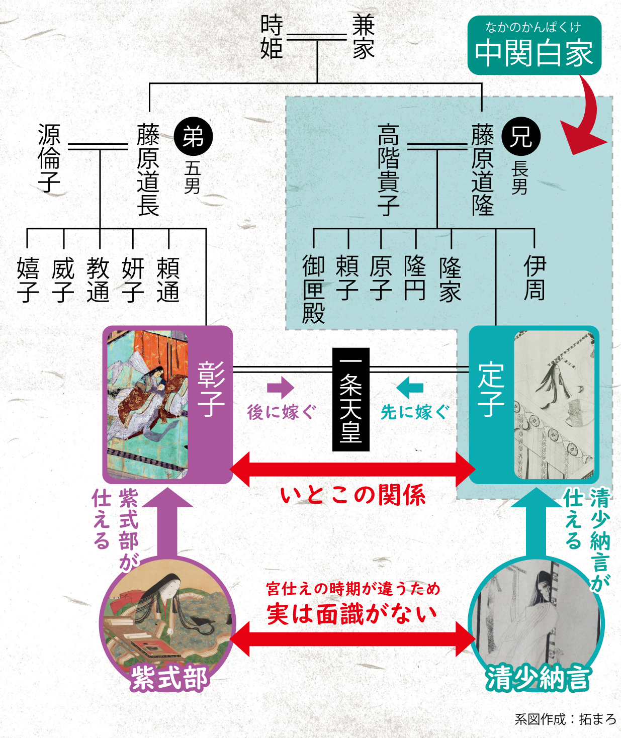 清少納言と紫式部が仕えた中宮との関係を定子と彰子の家系図で解説 日本の白歴史