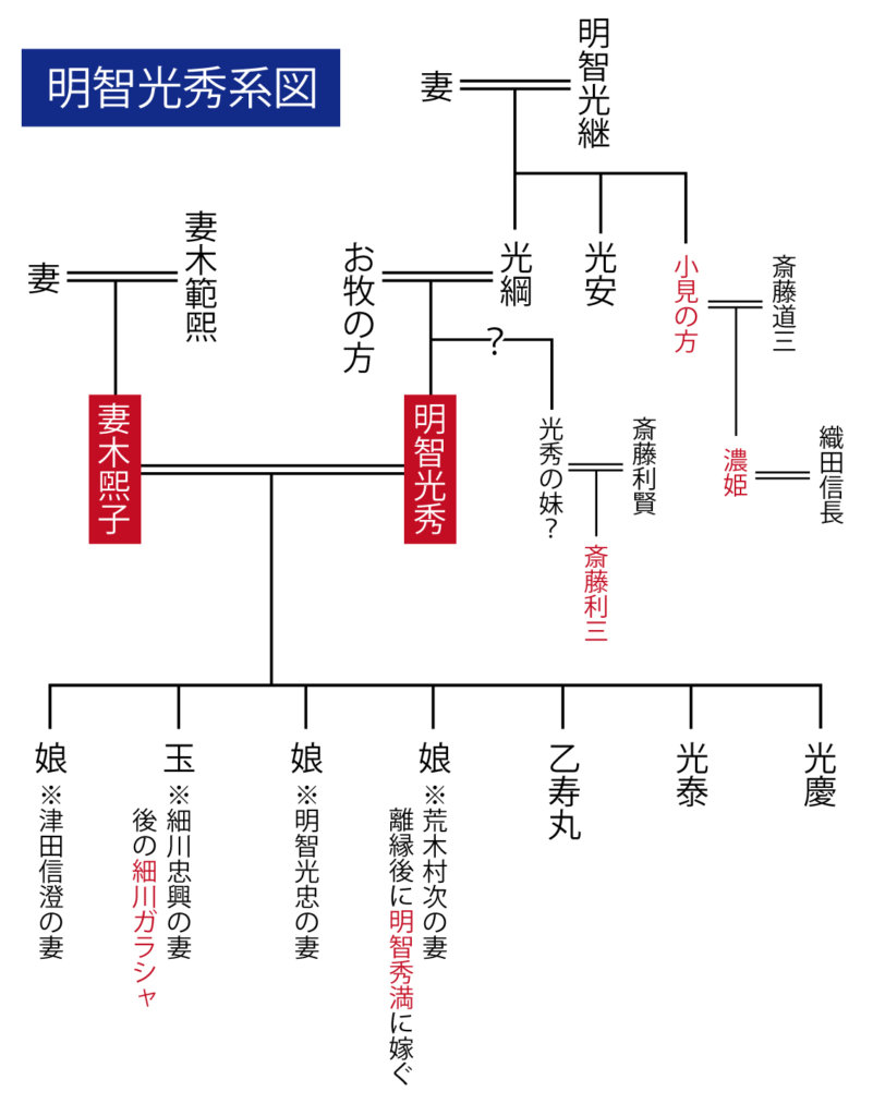 一発でわかる 明智光秀の子供や両親を家系図でわかりやすく解説 日本の白歴史