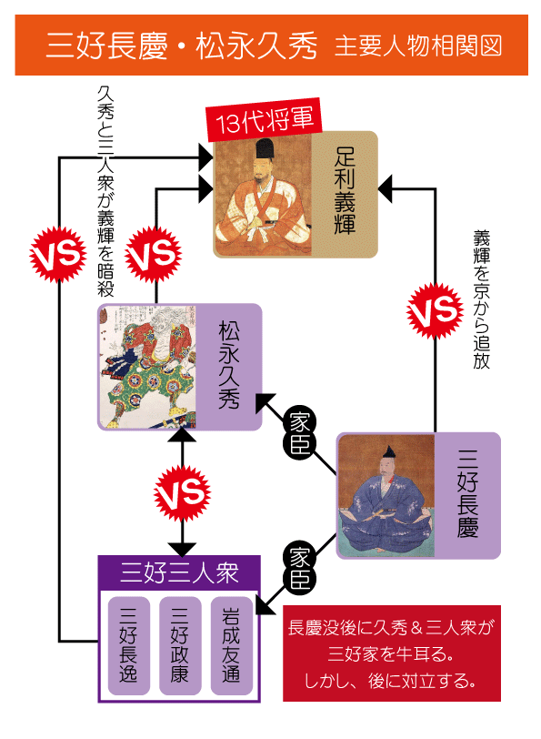 家系図付 松永久秀と三好長慶の本当の関係を相関図で解説 日本の白歴史