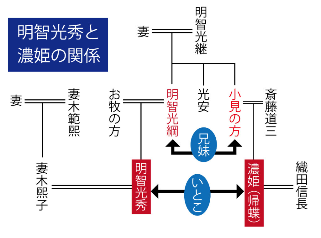 明智光秀と濃姫 帰蝶 の関係はいとこ 家系図付きで分かりやすく 日本の白歴史
