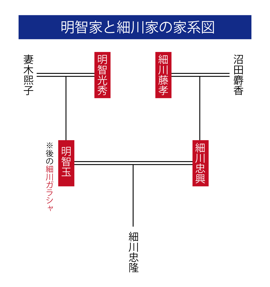 家系図付 明智光秀と細川藤孝 細川幽斎 の関係を相関図で解説 日本の白歴史