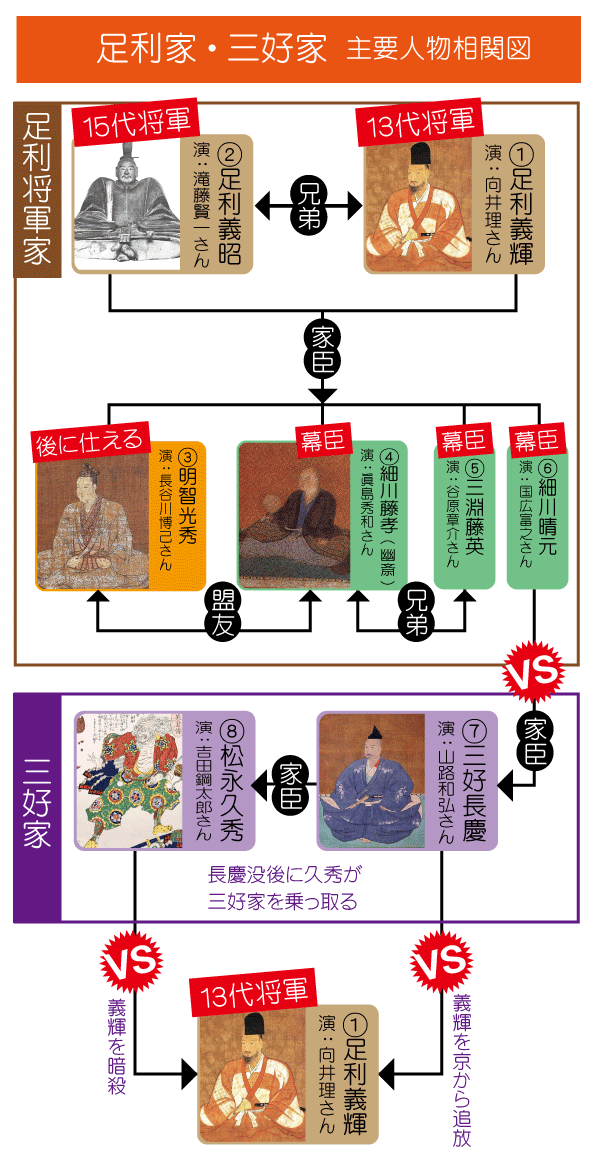 麒麟がくる 足利義輝 三好長慶の人物相関図 キャスト名付き 日本の白歴史