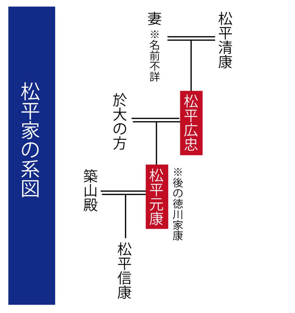 家系図付 徳川家康の父 松平広忠 若くして壮絶に散った最期 日本の白歴史