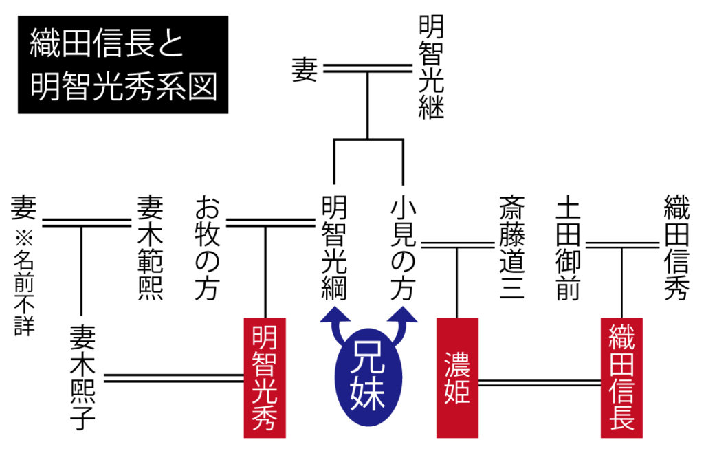 家系図や相関図で織田信長と明智光秀の関係をわかりやすく解説 日本の白歴史
