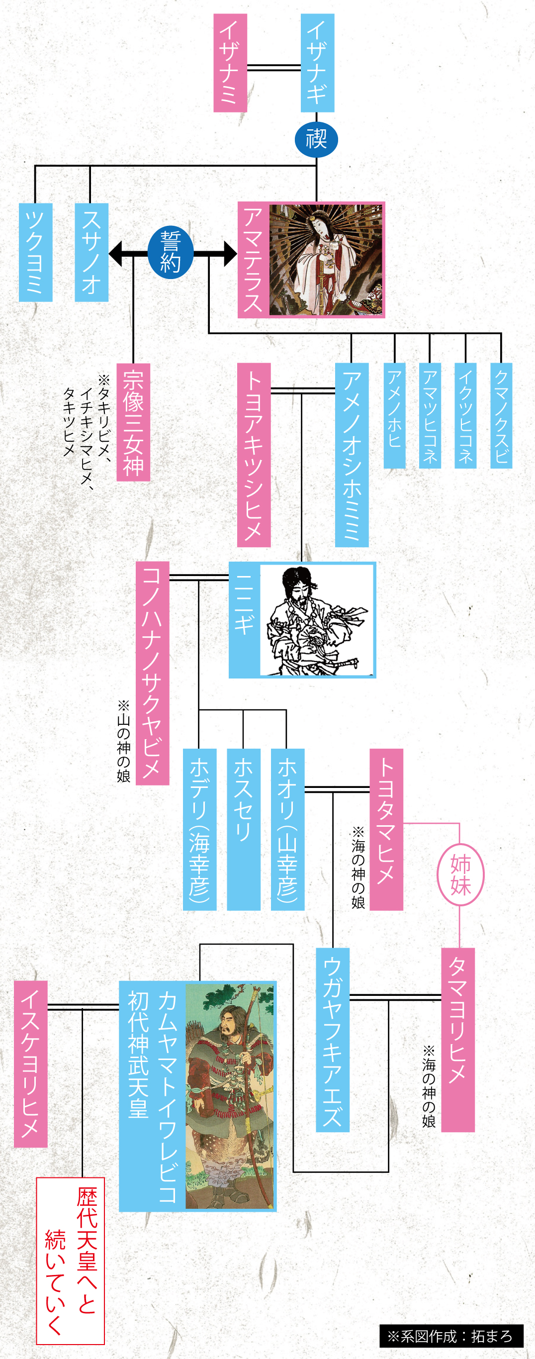 天照大御神を家系図付きで解説 岩戸隠れはどんな神話 神武天皇との関係は 日本の白歴史