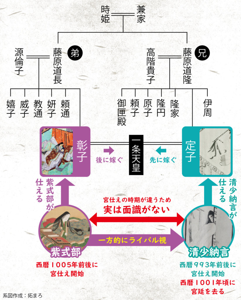 清少納言と紫式部の本当の関係を図で解説 実はライバルじゃなかった 日本の白歴史