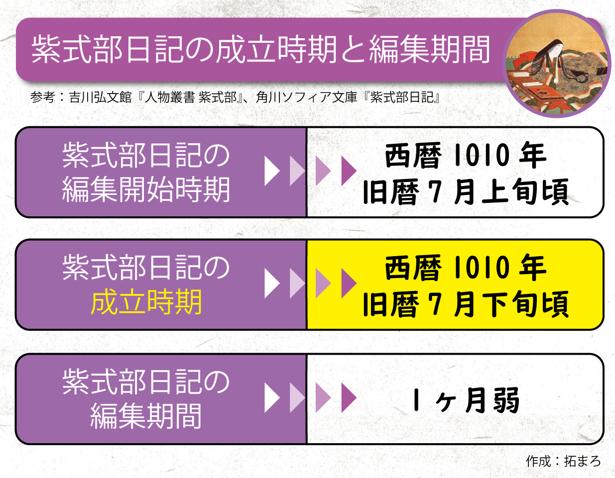 紫式部日記の成立時期はいつ 年代や執筆期間について図表付で解説 日本の白歴史