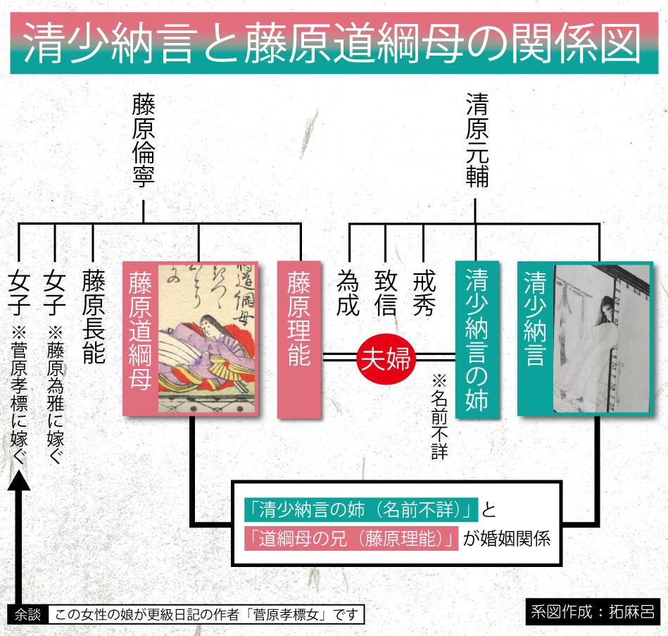 清少納言と藤原道綱母の意外な関係とは 枕草子と蜻蛉日記の作者は親戚だった 日本の白歴史
